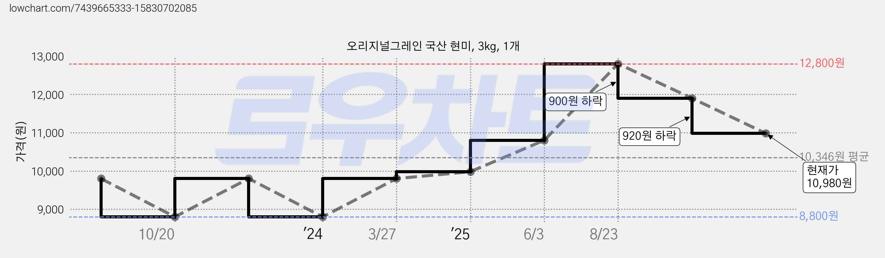 오리지널그레인 국산 현미, 3kg, 1개 가격 변동 차트, 현재가 10,980원, 관측 최저가 8,800원