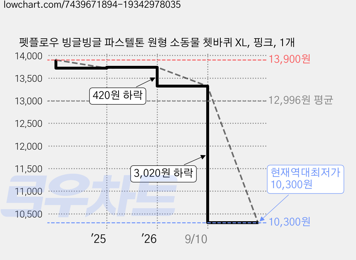 펫플로우 빙글빙글 파스텔톤 원형 소동물 쳇바퀴 XL, 핑크, 1개 가격 변동 차트, 현재가 10,300원, 역대최저가