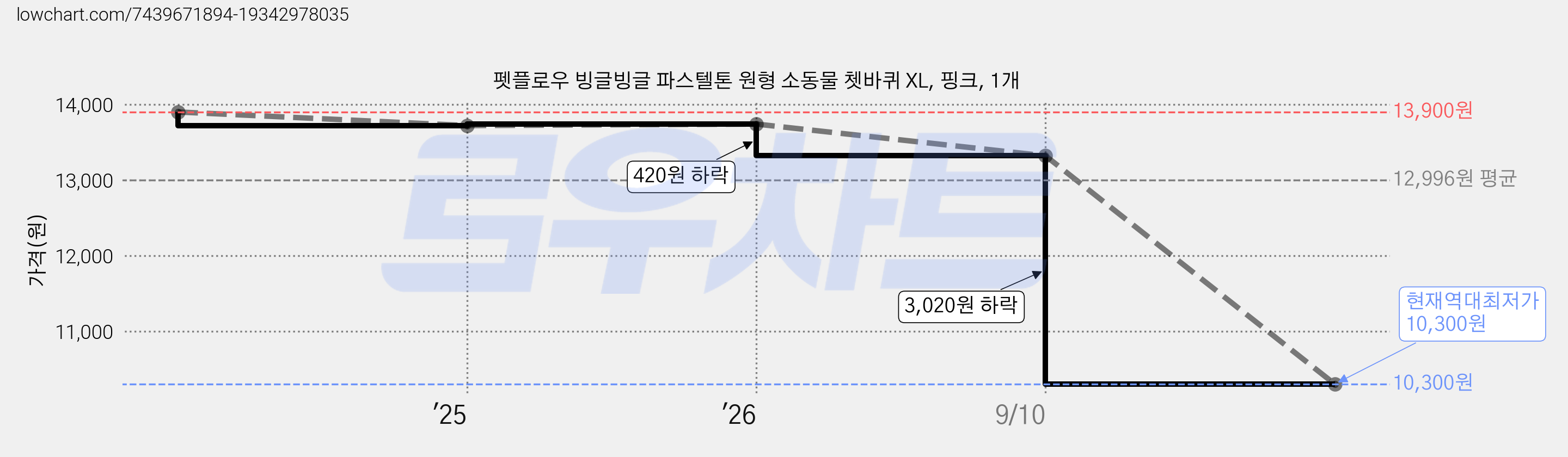 펫플로우 빙글빙글 파스텔톤 원형 소동물 쳇바퀴 XL, 핑크, 1개 가격 변동 차트, 현재가 10,300원, 역대최저가
