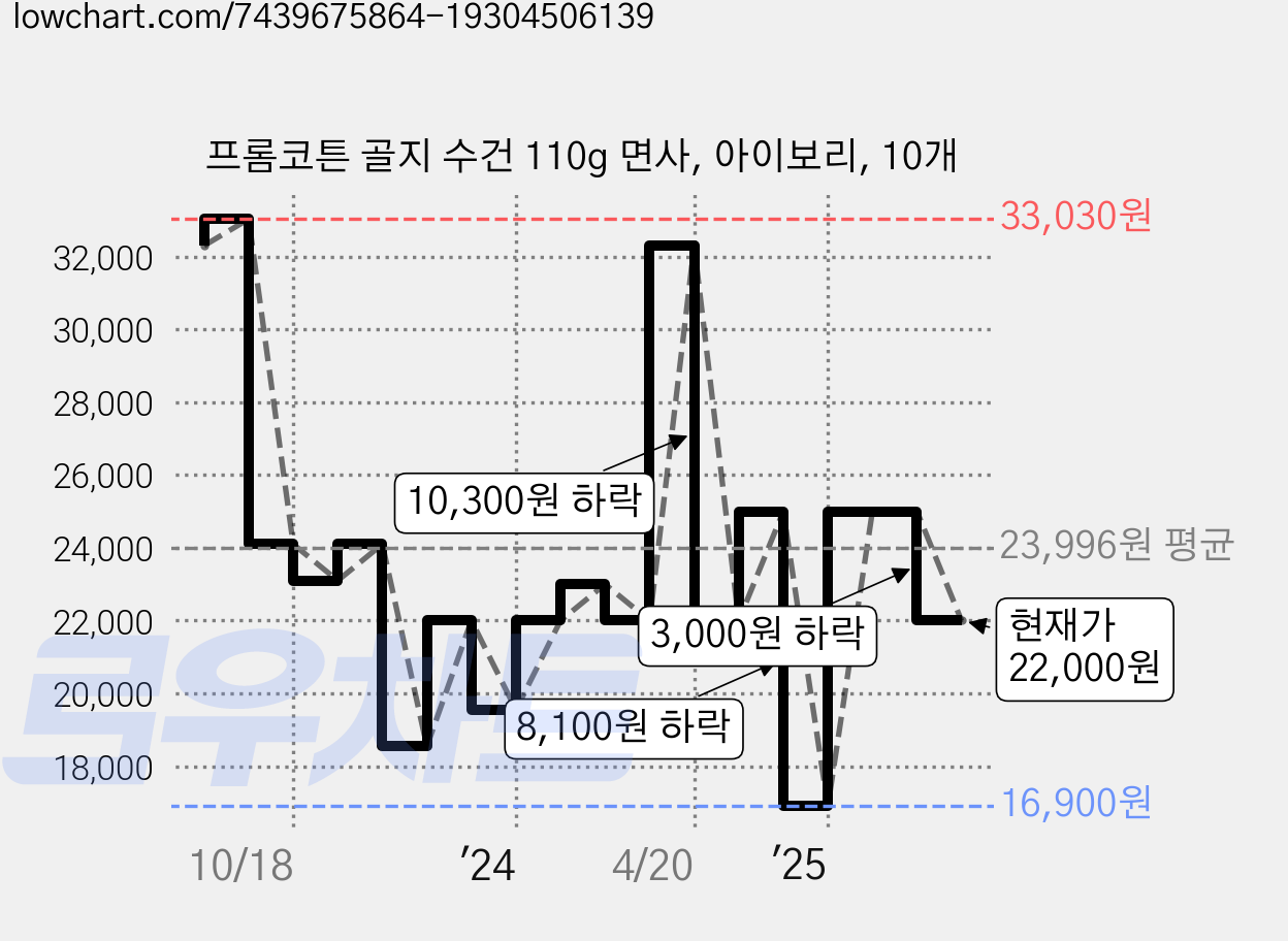 프롬코튼 골지 수건 110g 면사, 아이보리, 10개 가격 변동 차트, 현재가 22,000원, 관측 최저가 16,900원