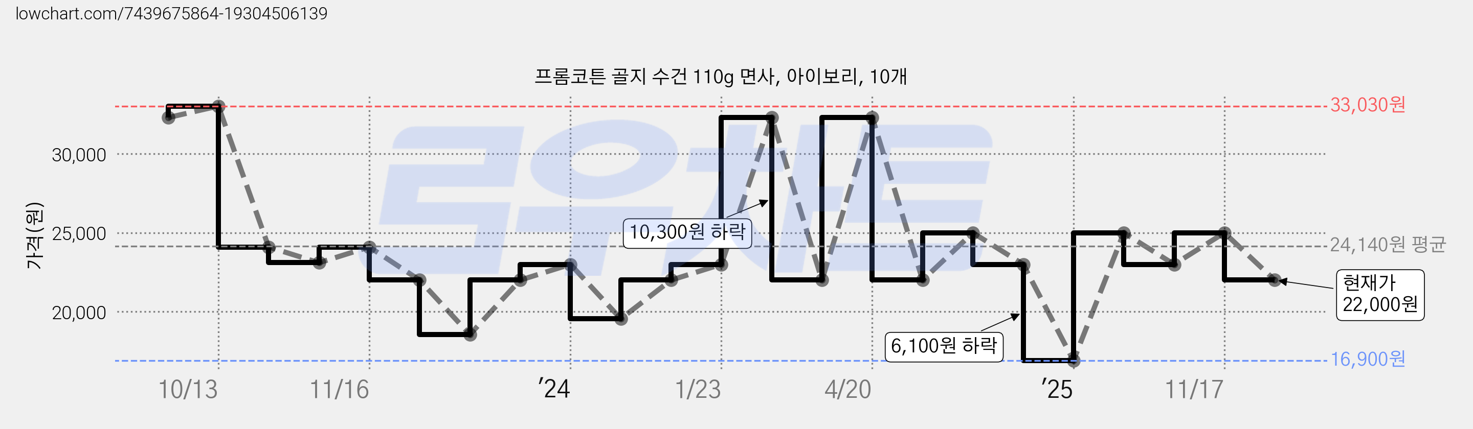 프롬코튼 골지 수건 110g 면사, 아이보리, 10개 가격 변동 차트, 현재가 22,000원, 관측 최저가 16,900원