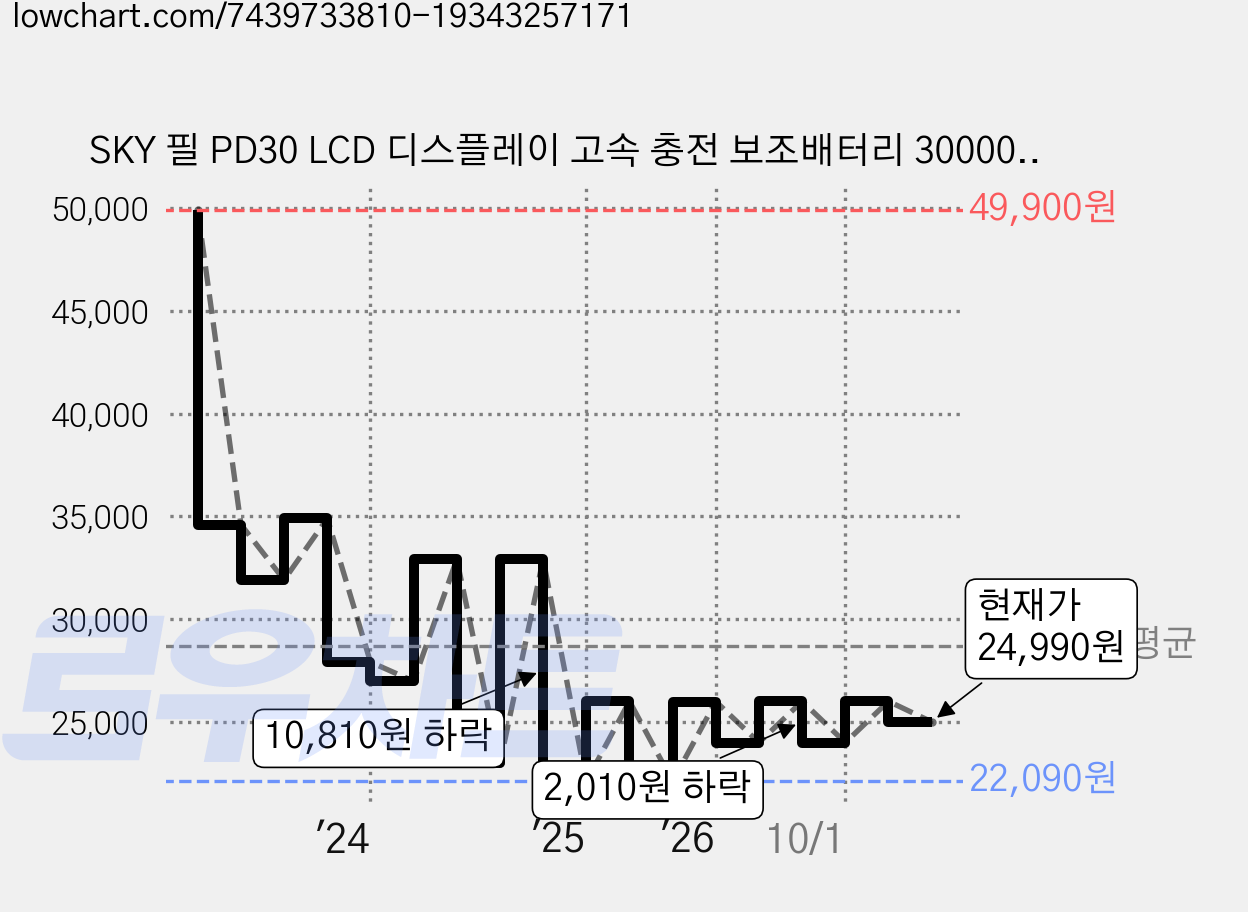 SKY 필 PD30 LCD 디스플레이 고속 충전 보조배터리 30000mAh 22.5W, 블랙, SKY-PD30 가격 변동 차트, 현재가 24,990원, 관측 최저가 22,090원