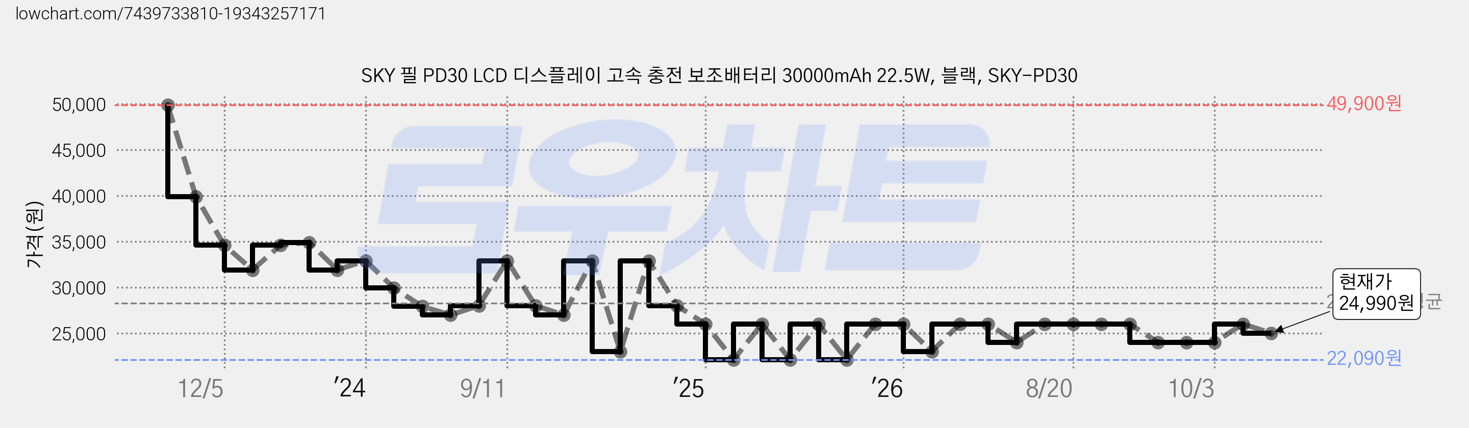 SKY 필 PD30 LCD 디스플레이 고속 충전 보조배터리 30000mAh 22.5W, 블랙, SKY-PD30 가격 변동 차트, 현재가 24,990원, 관측 최저가 22,090원