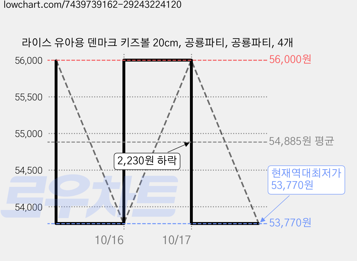 라이스 유아용 덴마크 키즈볼 20cm, 공룡파티, 공룡파티, 4개 가격 변동 차트, 현재가 53,770원, 역대최저가