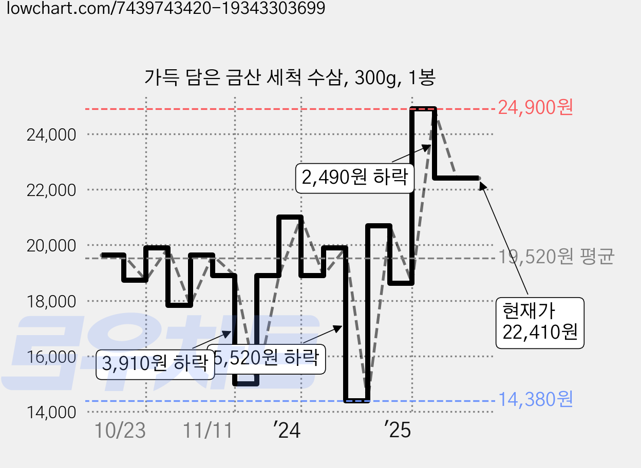 가득 담은 금산 세척 수삼, 300g, 1봉 가격 변동 차트, 현재가 22,410원, 관측 최저가 14,380원