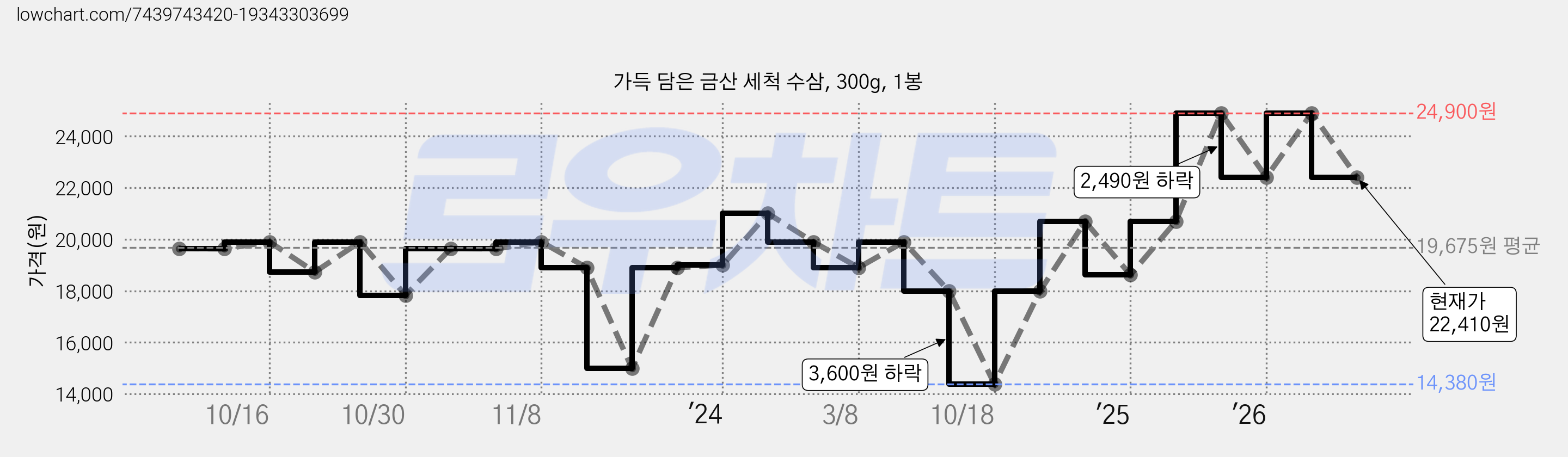가득 담은 금산 세척 수삼, 300g, 1봉 가격 변동 차트, 현재가 22,410원, 관측 최저가 14,380원