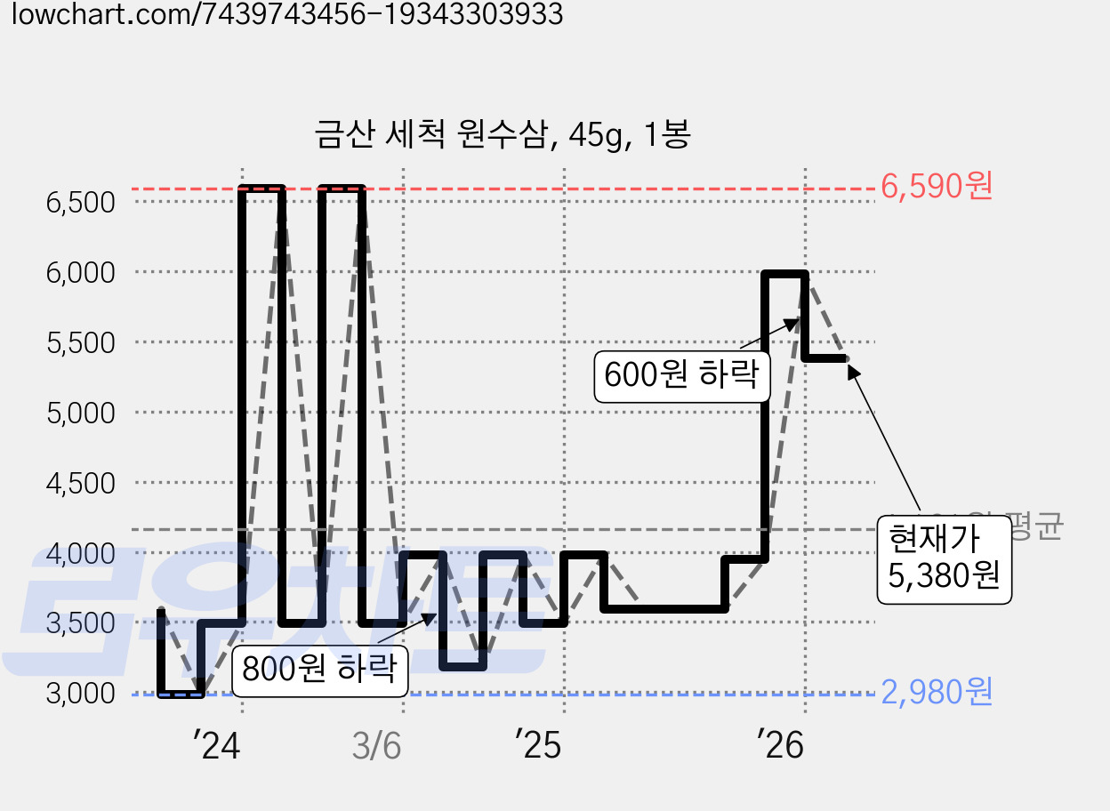 금산 세척 원수삼, 45g, 1봉 가격 변동 차트, 현재가 5,380원, 관측 최저가 2,980원