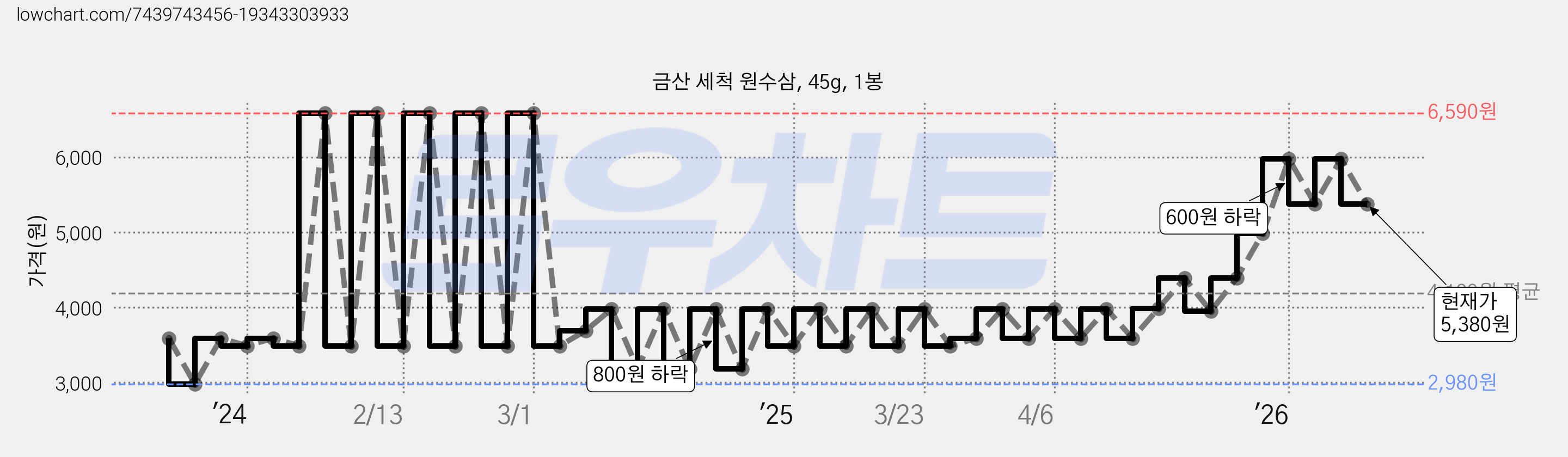 금산 세척 원수삼, 45g, 1봉 가격 변동 차트, 현재가 5,380원, 관측 최저가 2,980원