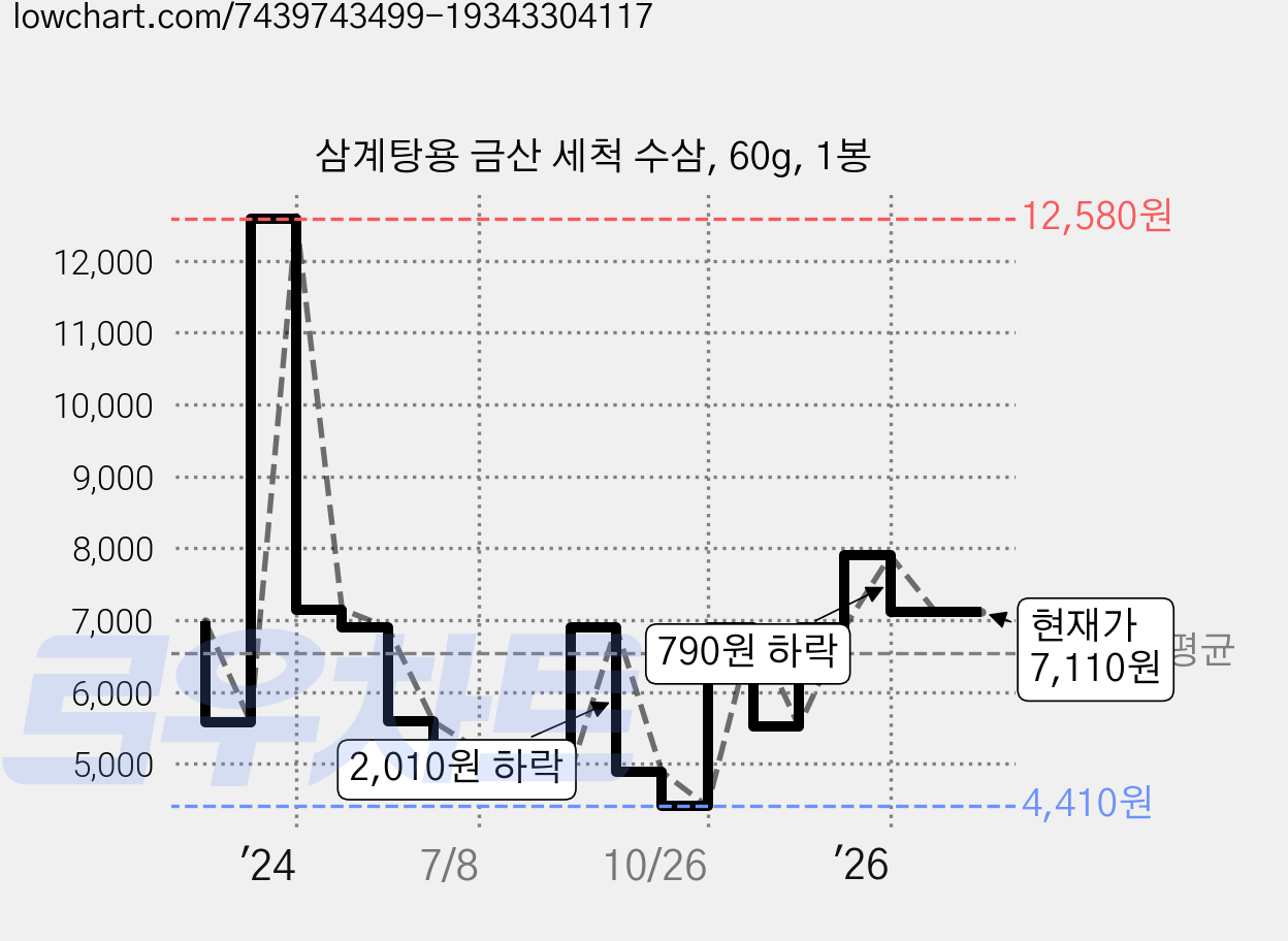 삼계탕용 금산 세척 수삼, 60g, 1봉 가격 변동 차트, 현재가 7,110원, 관측 최저가 4,410원