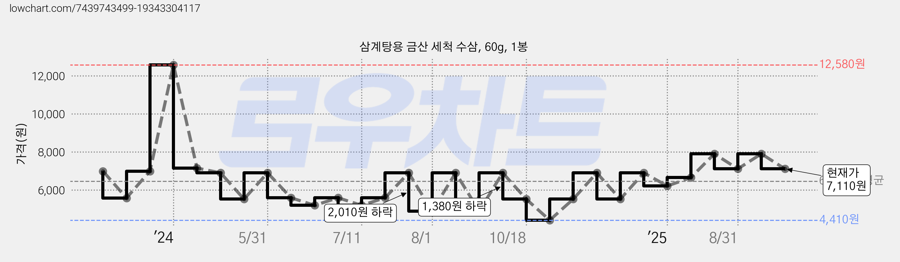 삼계탕용 금산 세척 수삼, 60g, 1봉 가격 변동 차트, 현재가 7,110원, 관측 최저가 4,410원