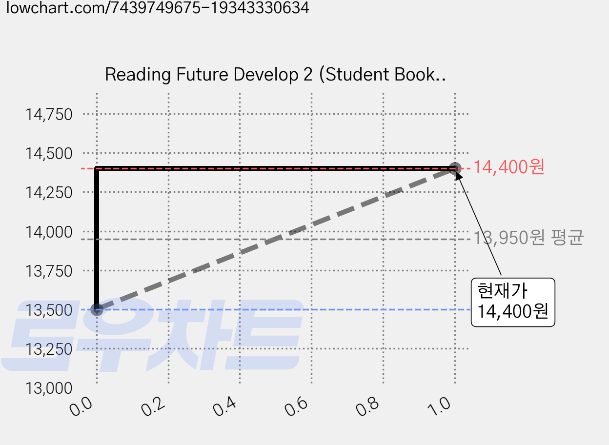 Reading Future Develop 2 (Student Book + CD), 콤파스퍼블리싱 가격 변동 차트, 현재가 14,400원, 관측 최저가 13,500원