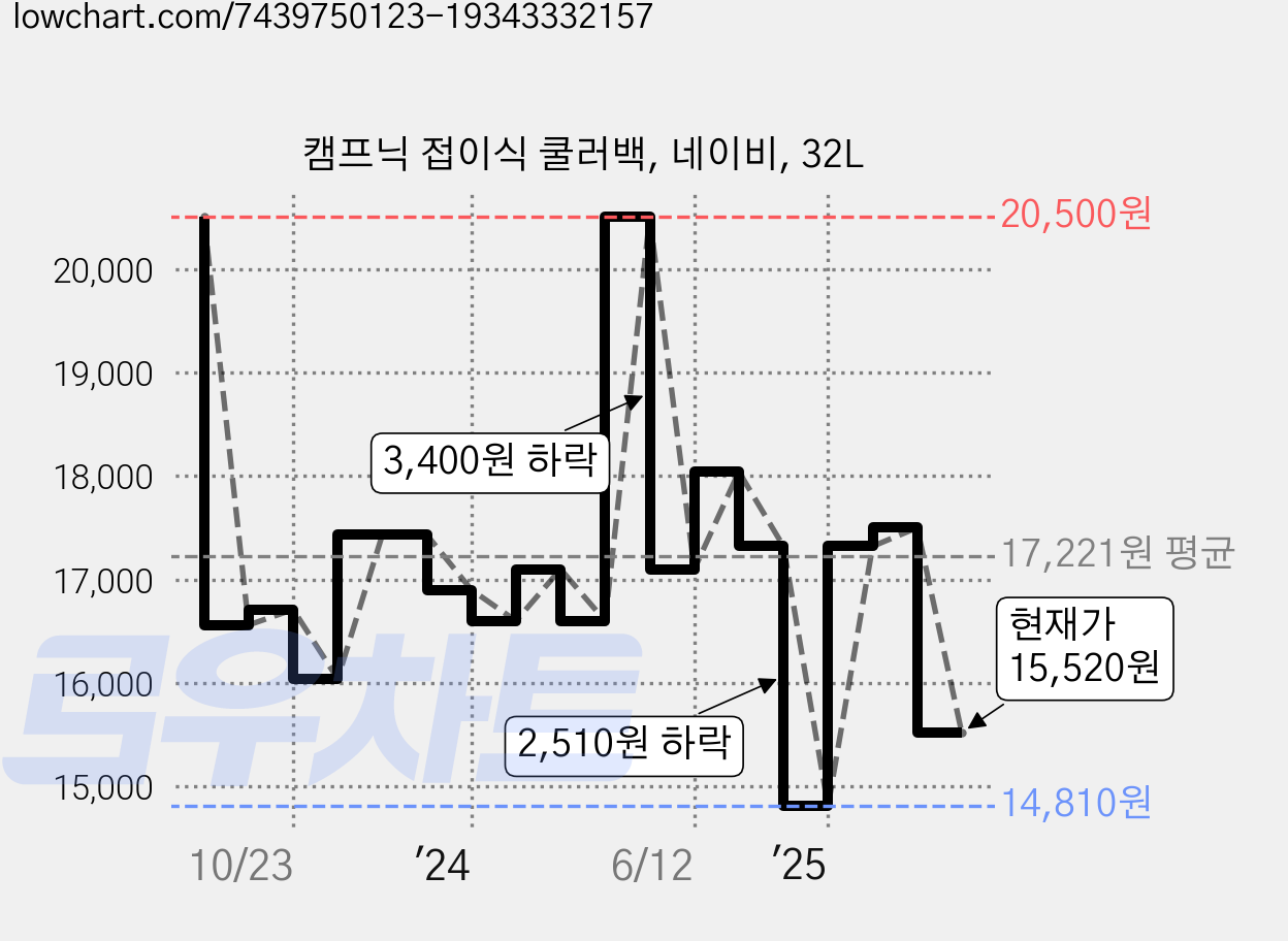 캠프닉 접이식 쿨러백, 네이비, 32L 가격 변동 차트, 현재가 15,520원, 관측 최저가 14,810원