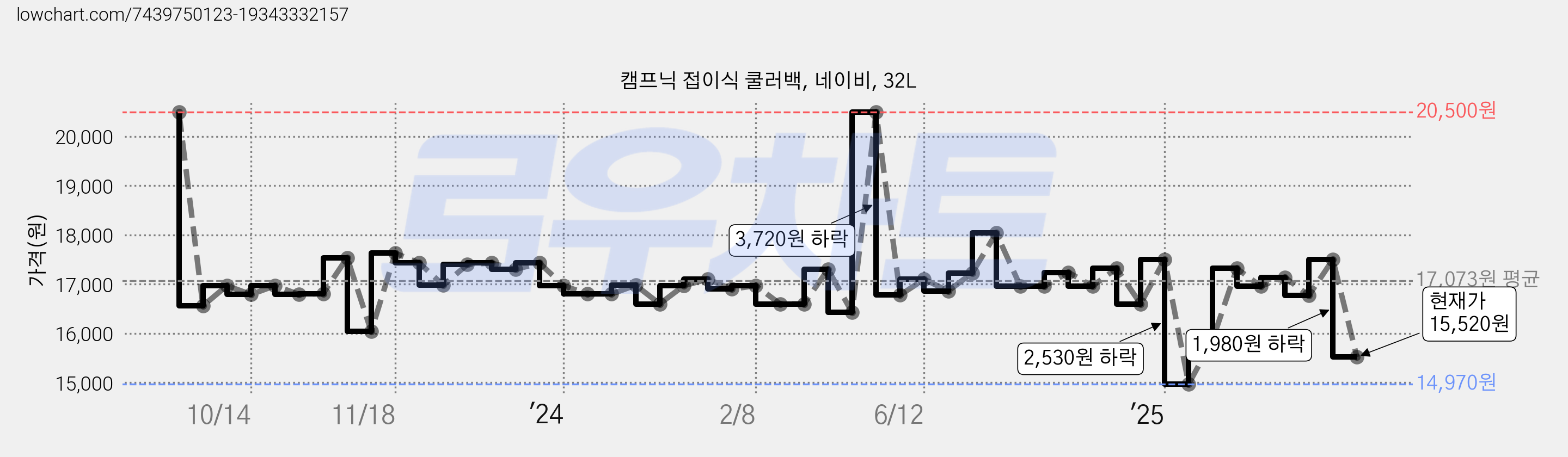 캠프닉 접이식 쿨러백, 네이비, 32L 가격 변동 차트, 현재가 15,520원, 관측 최저가 14,810원