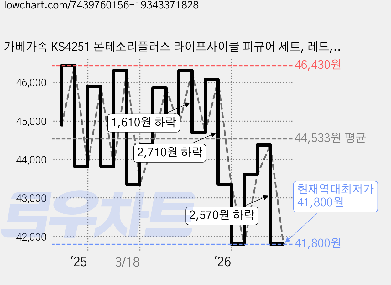 가베가족 KS4251 몬테소리플러스 라이프사이클 피규어 세트, 레드, 1개 가격 변동 차트, 현재가 41,800원, 역대최저가
