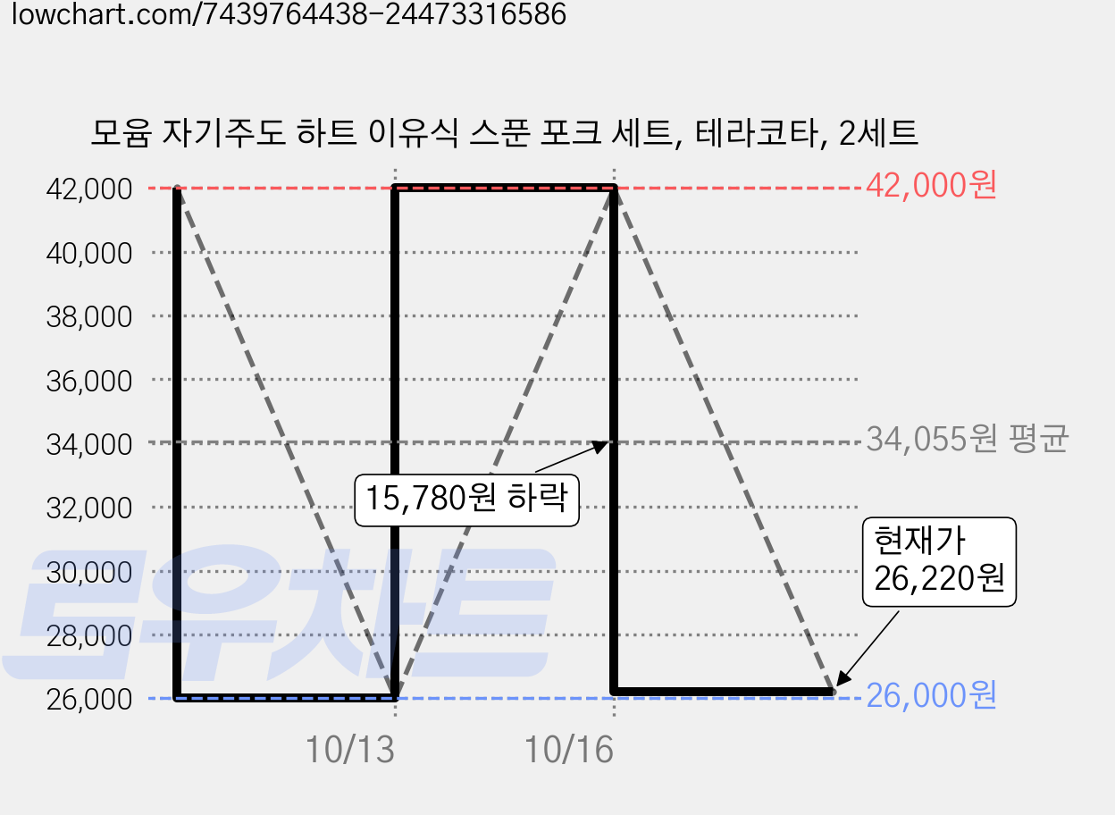모윰 자기주도 하트 이유식 스푼 포크 세트, 테라코타, 2세트 가격 변동 차트, 현재가 26,220원, 관측 최저가 26,000원