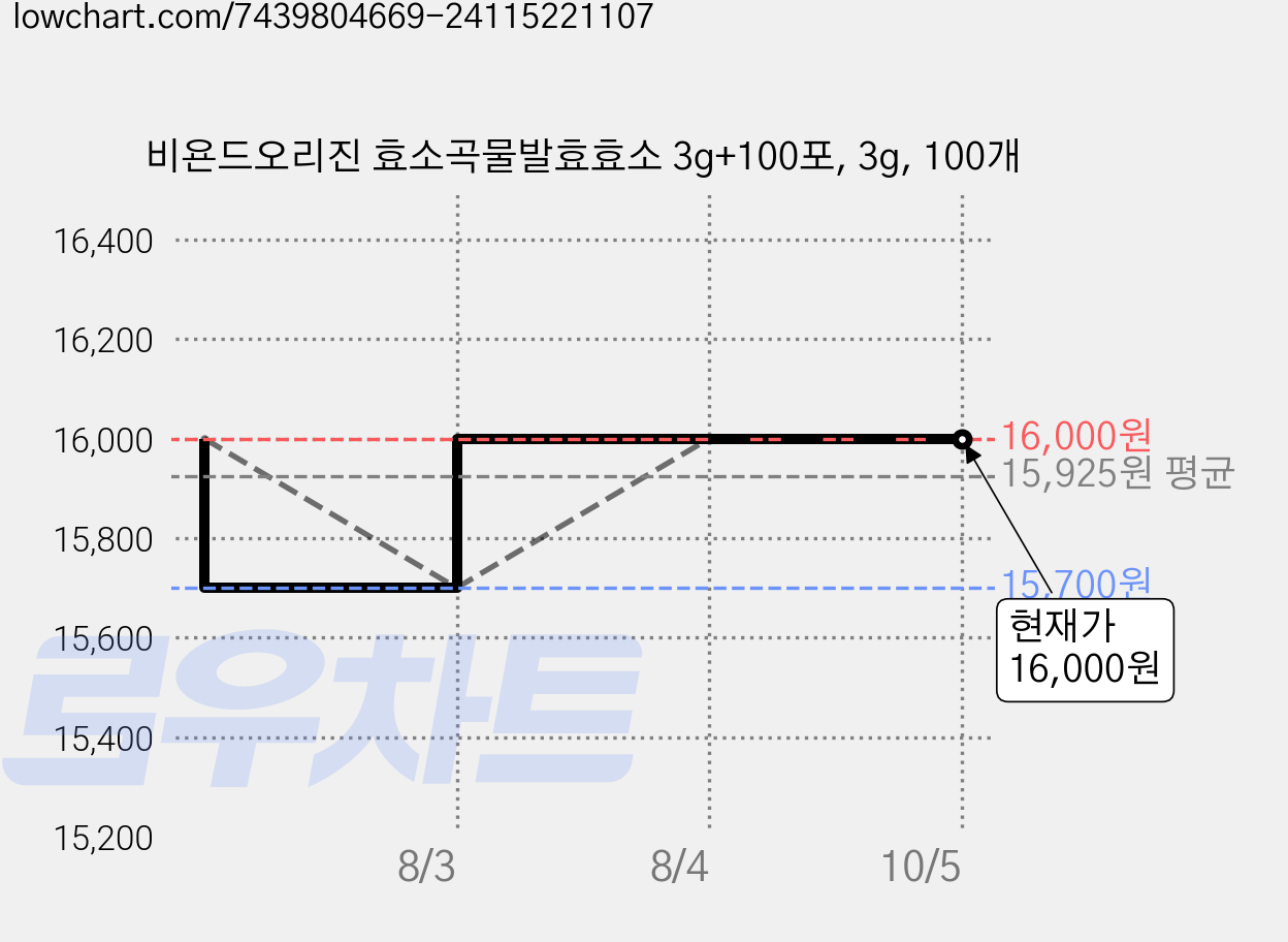 비욘드오리진 효소곡물발효효소 3g+100포, 3g, 100개 가격 변동 차트, 현재가 16,000원, 관측 최저가 15,700원