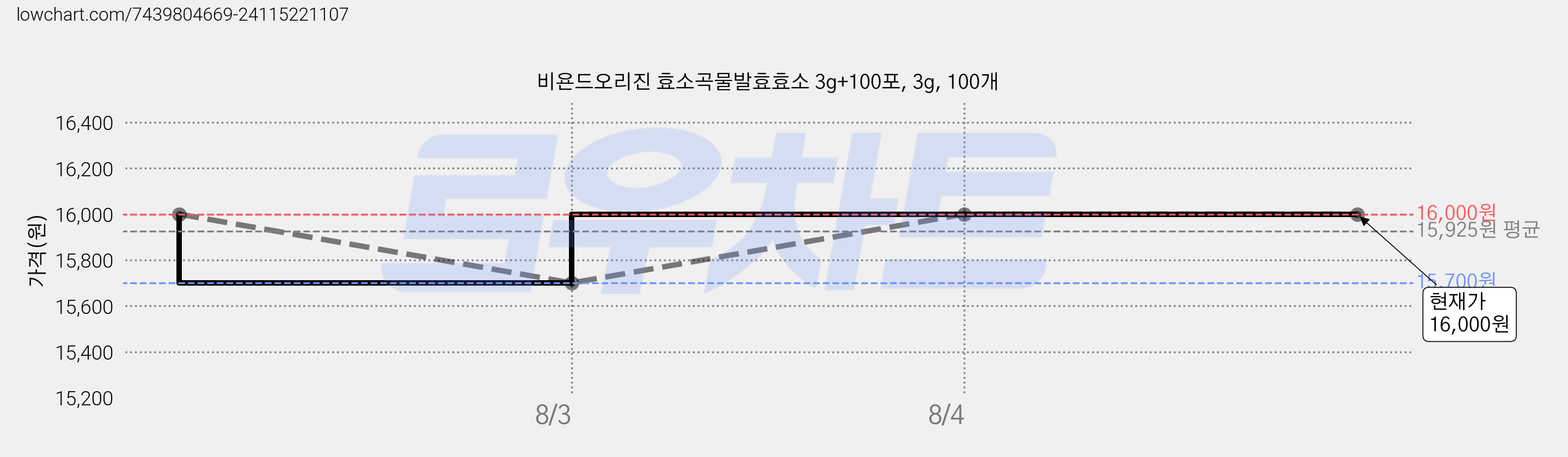 비욘드오리진 효소곡물발효효소 3g+100포, 3g, 100개 가격 변동 차트, 현재가 16,000원, 관측 최저가 15,700원