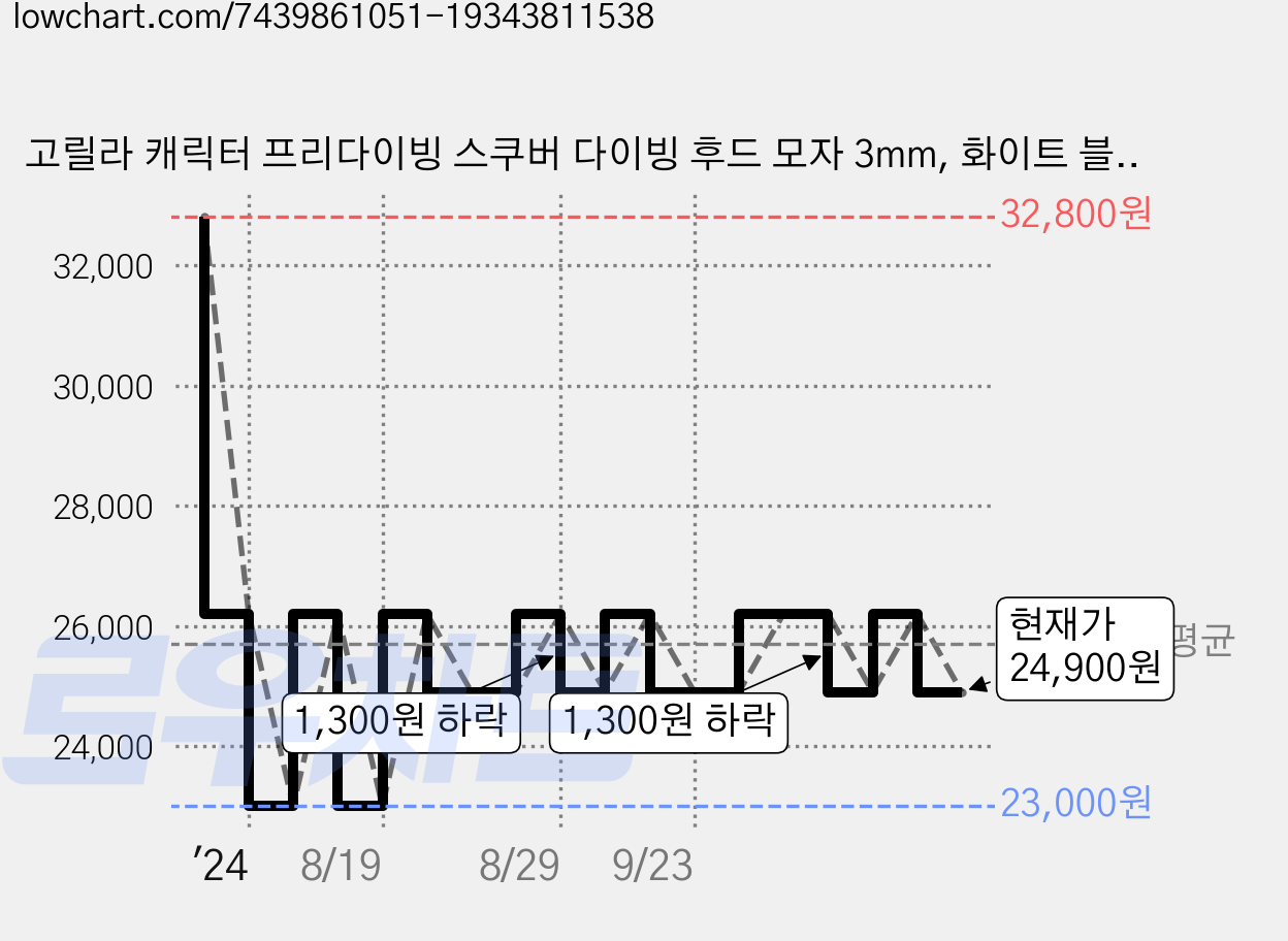 고릴라 캐릭터 프리다이빙 스쿠버 다이빙 후드 모자 3mm, 화이트 블랙바 가격 변동 차트, 현재가 24,900원, 관측 최저가 23,000원