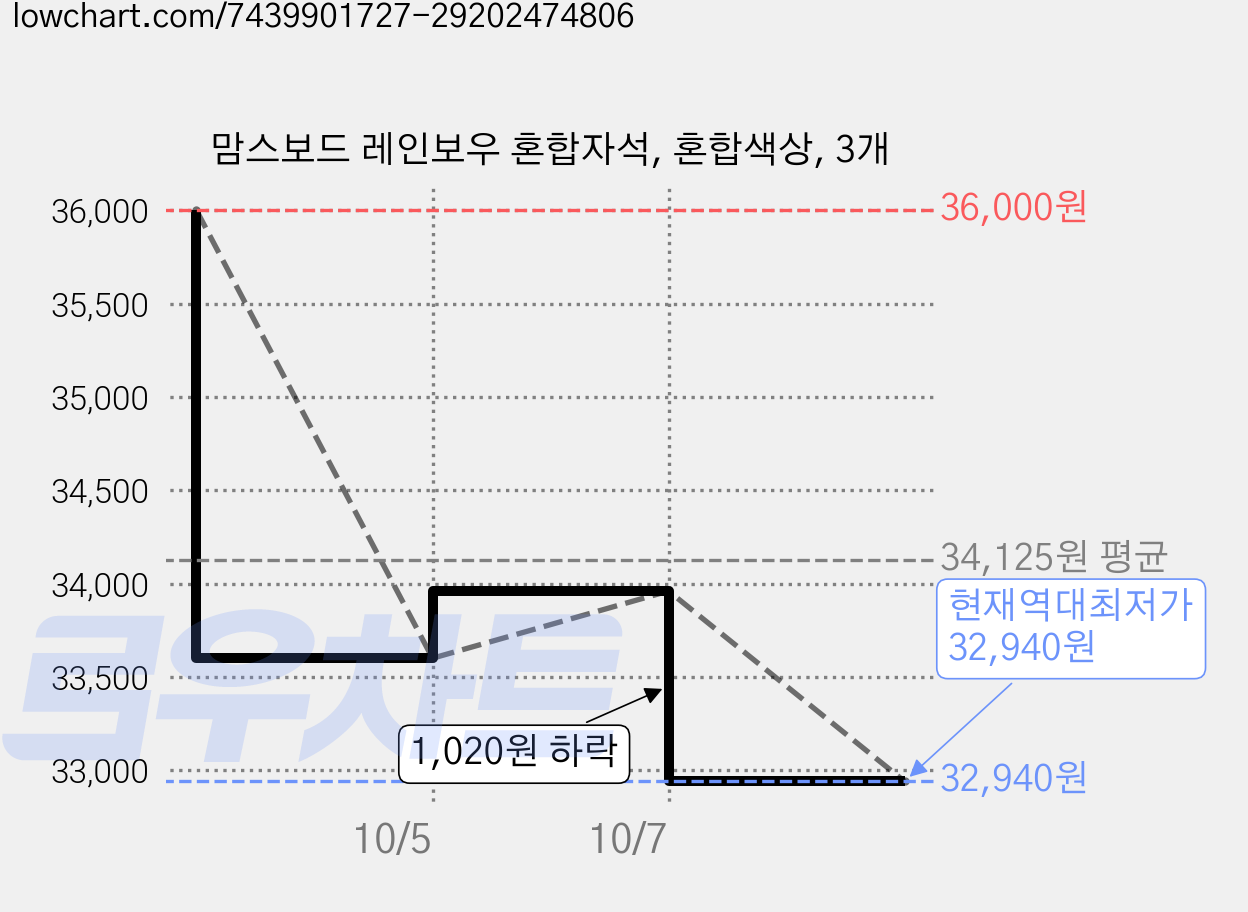 맘스보드 레인보우 혼합자석, 혼합색상, 3개 가격 변동 차트, 현재가 32,940원, 역대최저가