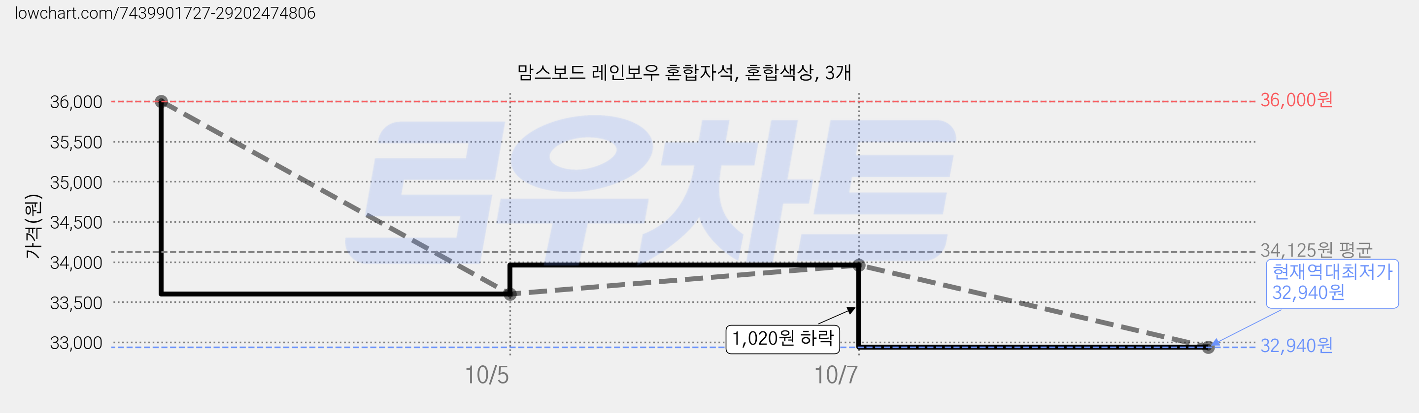 맘스보드 레인보우 혼합자석, 혼합색상, 3개 가격 변동 차트, 현재가 32,940원, 역대최저가