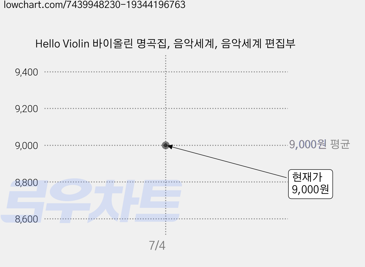 Hello Violin 바이올린 명곡집, 음악세계, 음악세계 편집부 가격 변동 차트, 현재가 9,000원