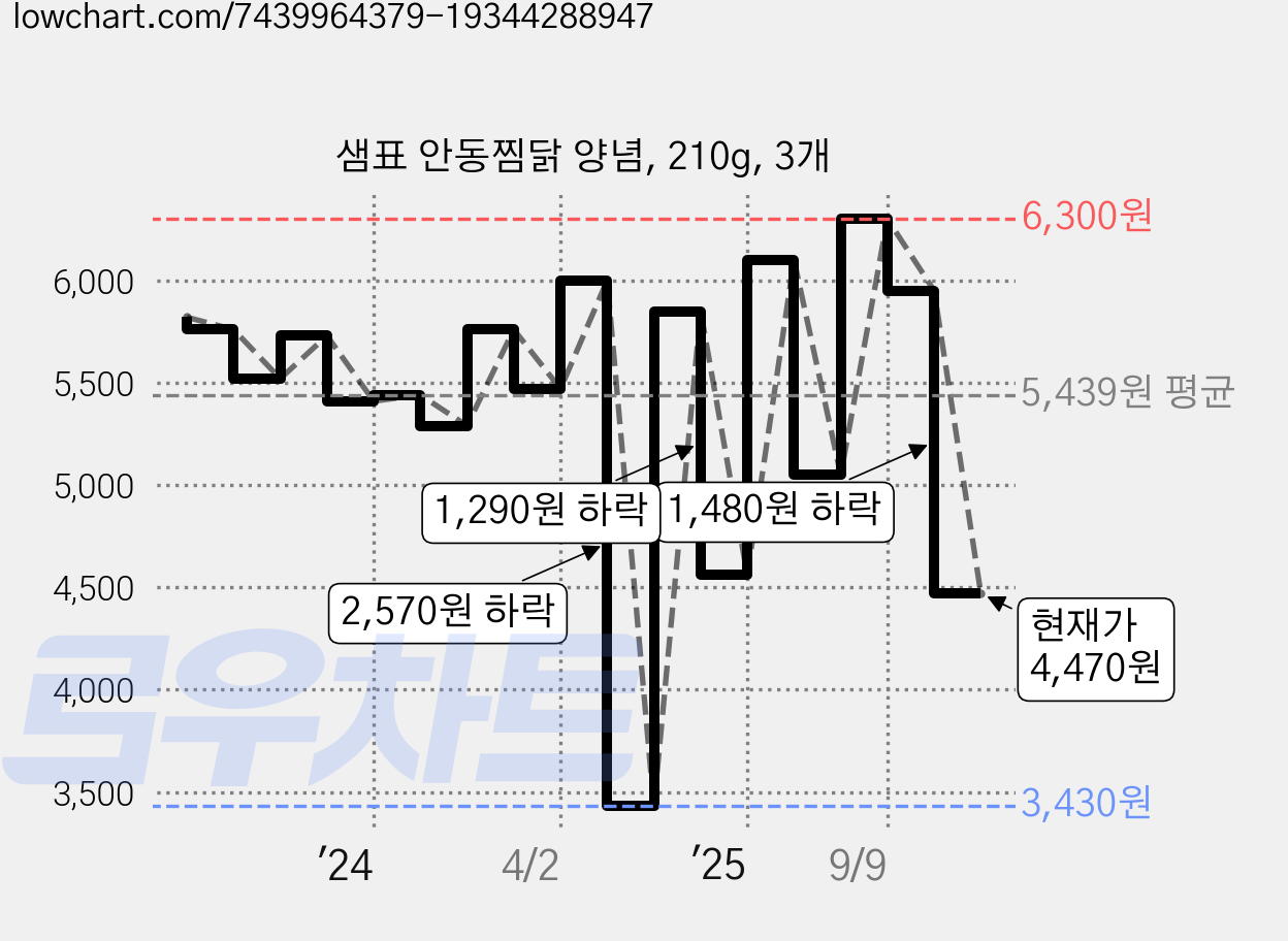 샘표 안동찜닭 양념, 210g, 3개 가격 변동 차트, 현재가 4,470원, 관측 최저가 3,430원