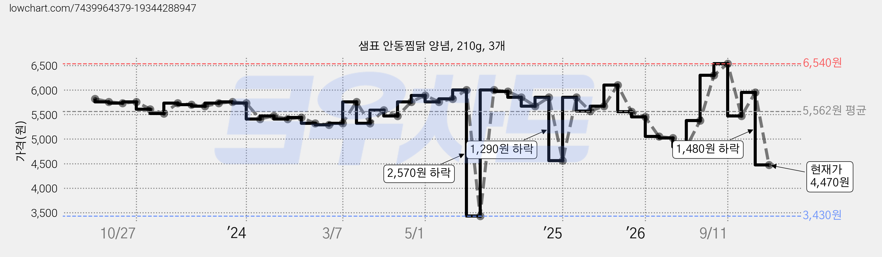 샘표 안동찜닭 양념, 210g, 3개 가격 변동 차트, 현재가 4,470원, 관측 최저가 3,430원