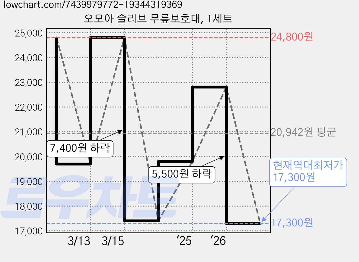 오모아 슬리브 무릎보호대, 1세트 가격 변동 차트, 현재가 17,300원, 역대최저가