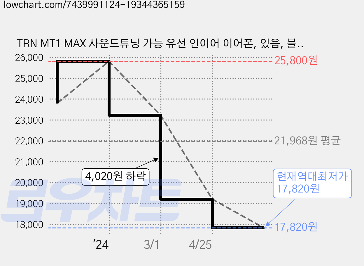 TRN MT1 MAX 사운드튜닝 가능 유선 인이어 이어폰, 있음, 블랙 가격 변동 차트, 현재가 17,820원, 역대최저가