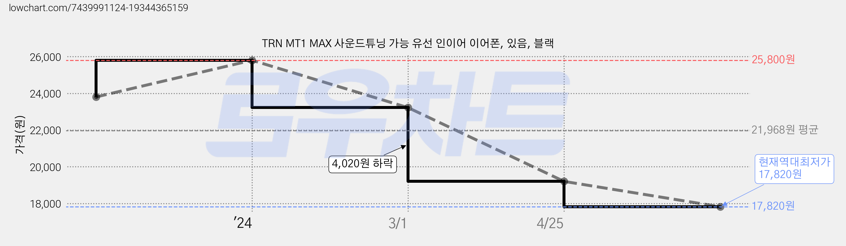 TRN MT1 MAX 사운드튜닝 가능 유선 인이어 이어폰, 있음, 블랙 가격 변동 차트, 현재가 17,820원, 역대최저가