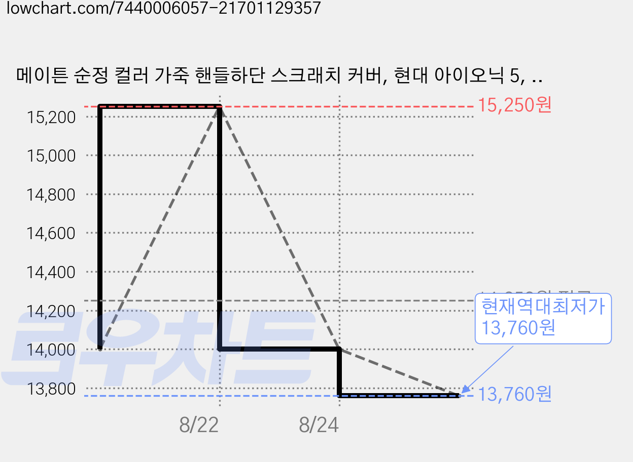 메이튼 순정 컬러 가죽 핸들하단 스크래치 커버, 현대 아이오닉 5, 라이트그레이 가격 변동 차트, 현재가 13,760원, 역대최저가