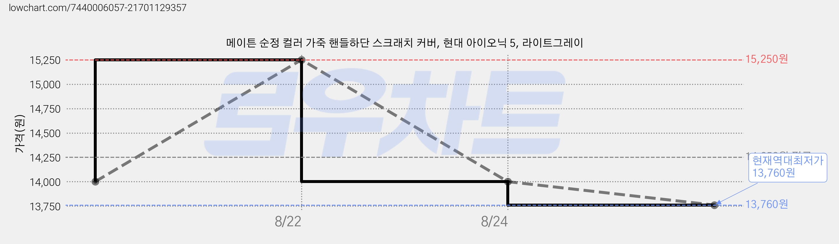 메이튼 순정 컬러 가죽 핸들하단 스크래치 커버, 현대 아이오닉 5, 라이트그레이 가격 변동 차트, 현재가 13,760원, 역대최저가