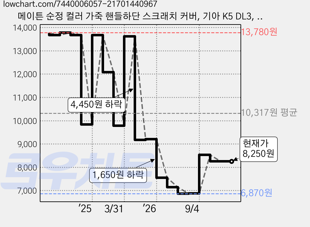 메이튼 순정 컬러 가죽 핸들하단 스크래치 커버, 기아 K5 DL3, 카키 가격 변동 차트, 현재가 8,250원, 관측 최저가 6,870원