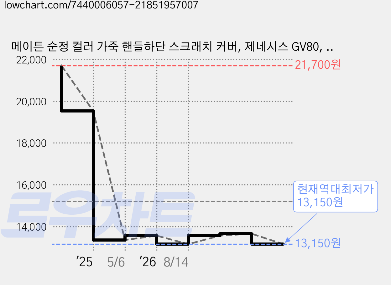 메이튼 순정 컬러 가죽 핸들하단 스크래치 커버, 제네시스 GV80, 웜그레이 가격 변동 차트, 현재가 13,150원, 역대최저가