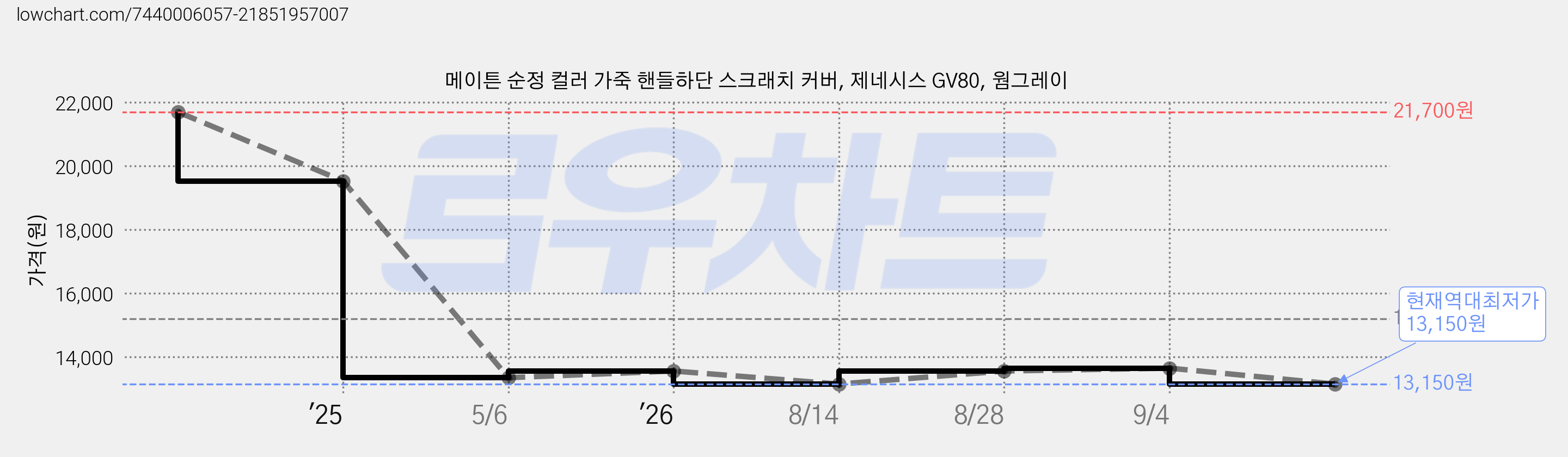 메이튼 순정 컬러 가죽 핸들하단 스크래치 커버, 제네시스 GV80, 웜그레이 가격 변동 차트, 현재가 13,150원, 역대최저가