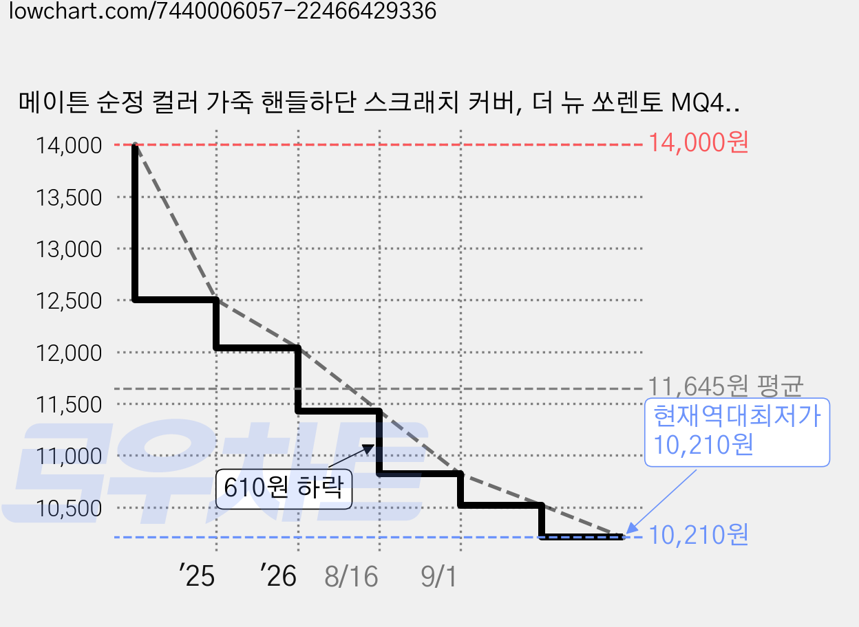 메이튼 순정 컬러 가죽 핸들하단 스크래치 커버, 더 뉴 쏘렌토 MQ4, 브라운 가격 변동 차트, 현재가 10,210원, 역대최저가