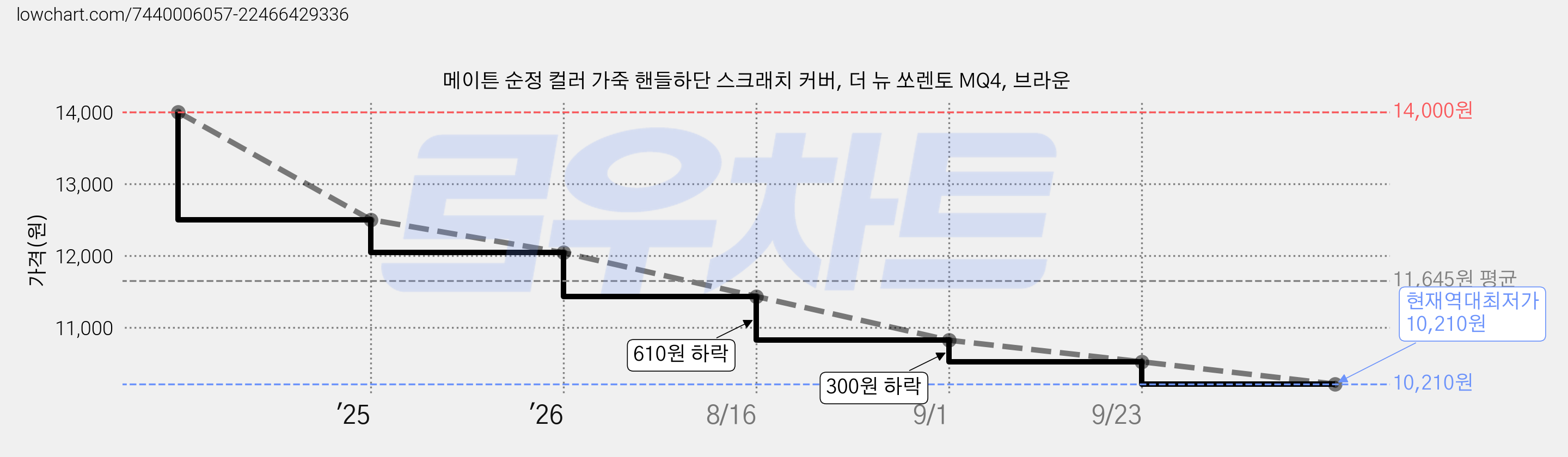 메이튼 순정 컬러 가죽 핸들하단 스크래치 커버, 더 뉴 쏘렌토 MQ4, 브라운 가격 변동 차트, 현재가 10,210원, 역대최저가