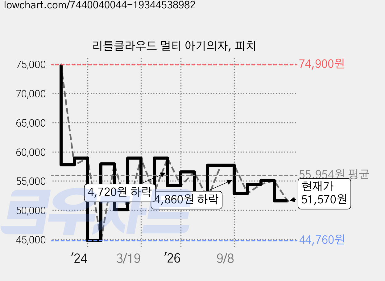 리틀클라우드 멀티 아기의자, 피치 가격 변동 차트, 현재가 51,570원, 관측 최저가 44,760원