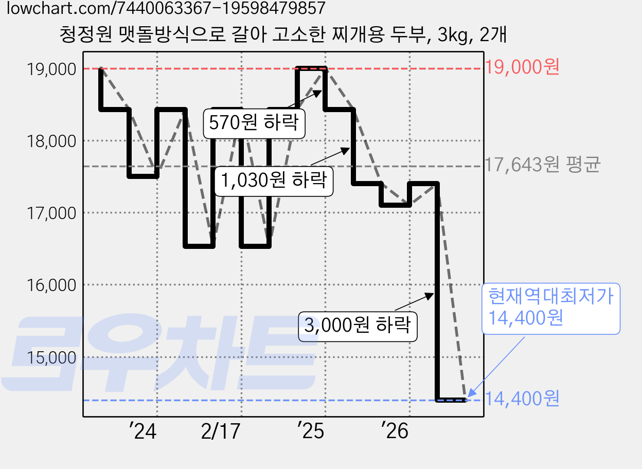 청정원 맷돌방식으로 갈아 고소한 찌개용 두부, 3kg, 2개 가격 변동 차트, 현재가 14,400원, 역대최저가