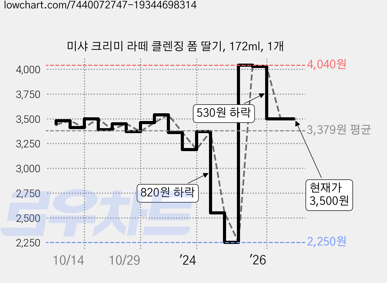 미샤 크리미 라떼 클렌징 폼 딸기, 172ml, 1개 가격 변동 차트, 현재가 3,500원, 관측 최저가 2,210원