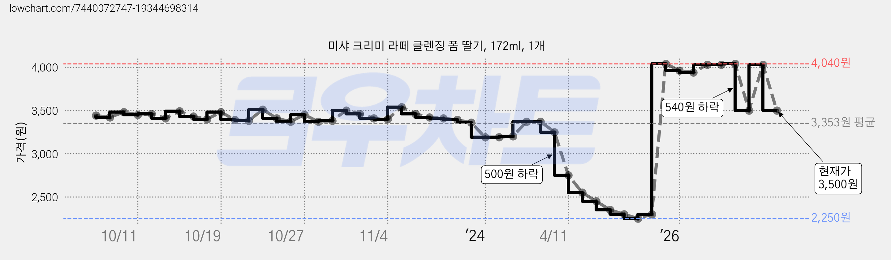 미샤 크리미 라떼 클렌징 폼 딸기, 172ml, 1개 가격 변동 차트, 현재가 3,500원, 관측 최저가 2,210원