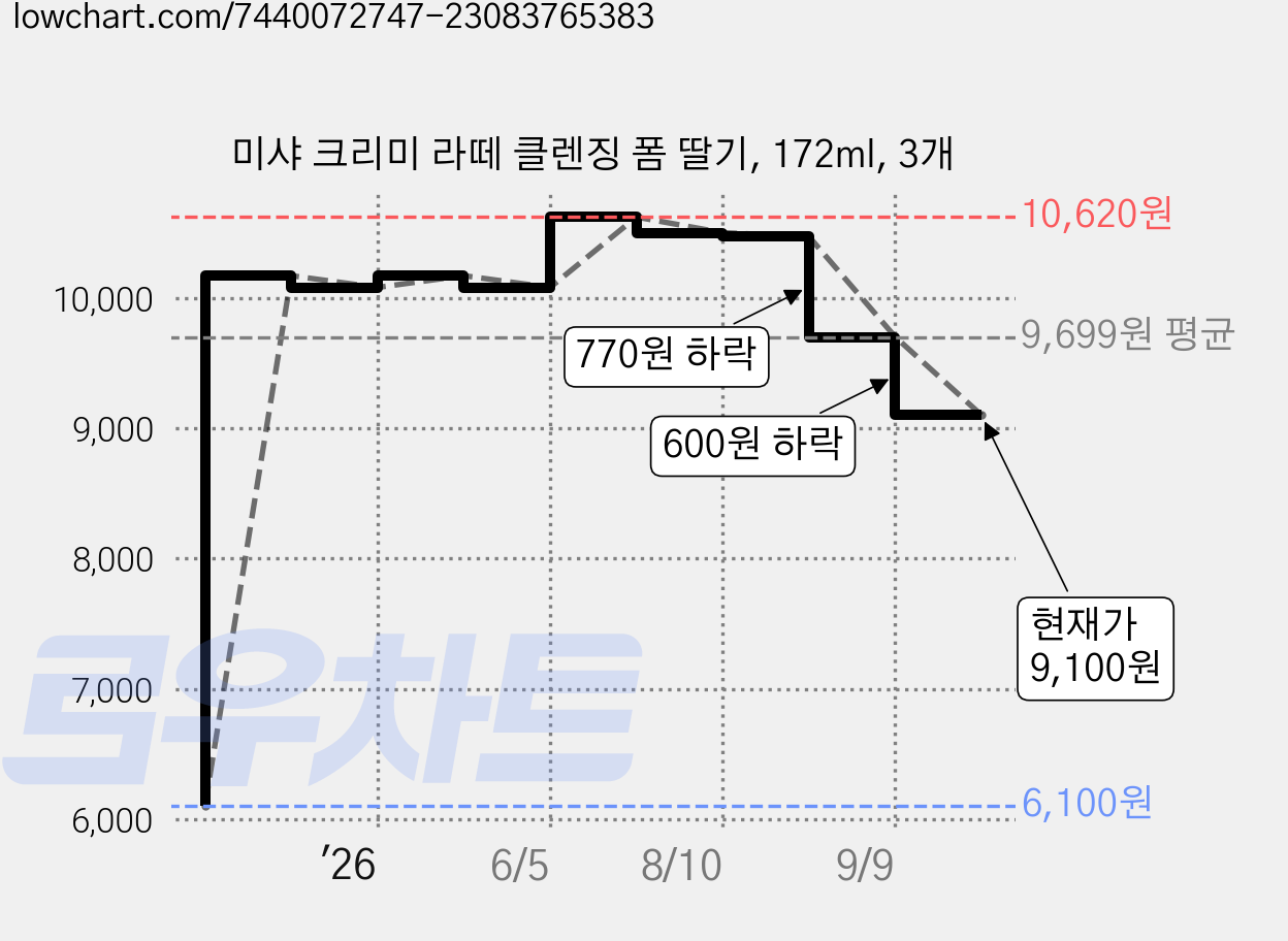 미샤 크리미 라떼 클렌징 폼 딸기, 172ml, 3개 가격 변동 차트, 현재가 9,100원, 관측 최저가 6,100원