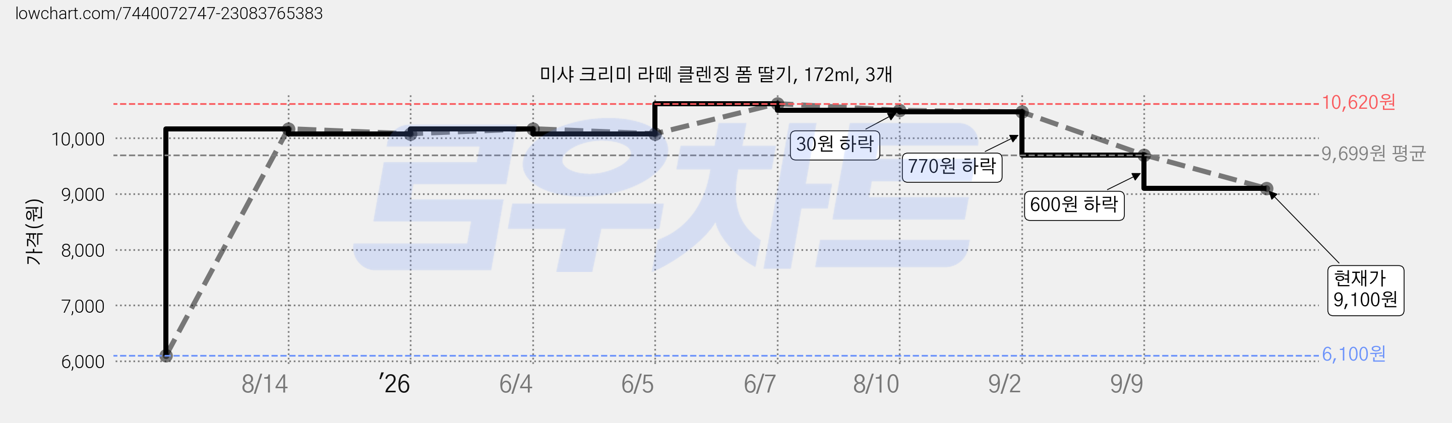 미샤 크리미 라떼 클렌징 폼 딸기, 172ml, 3개 가격 변동 차트, 현재가 9,100원, 관측 최저가 6,100원