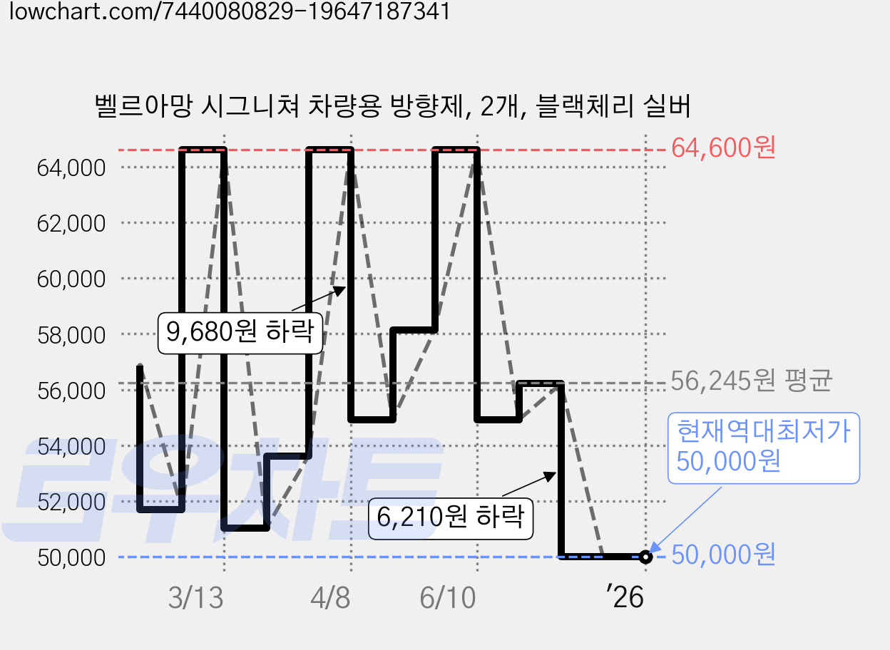 벨르아망 시그니쳐 차량용 방향제, 2개, 블랙체리 실버 가격 변동 차트, 현재가 50,000원, 역대최저가