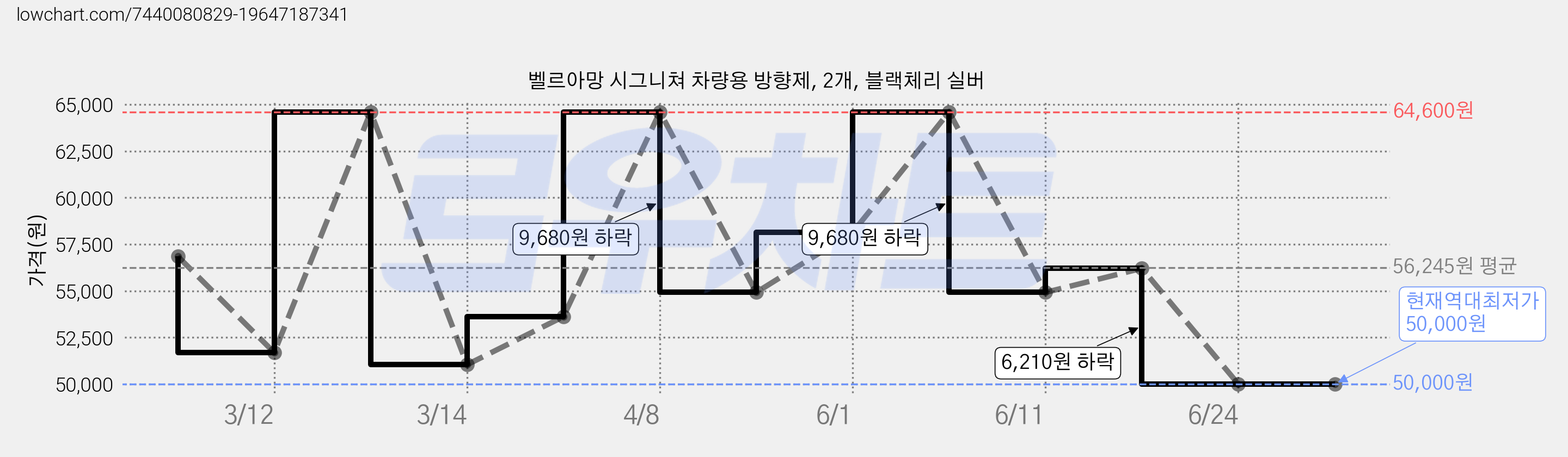 벨르아망 시그니쳐 차량용 방향제, 2개, 블랙체리 실버 가격 변동 차트, 현재가 50,000원, 역대최저가