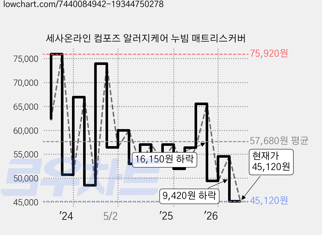 세사온라인 컴포즈 알러지케어 누빔 매트리스커버 가격 변동 차트, 현재가 45,120원, 관측 최저가 44,460원