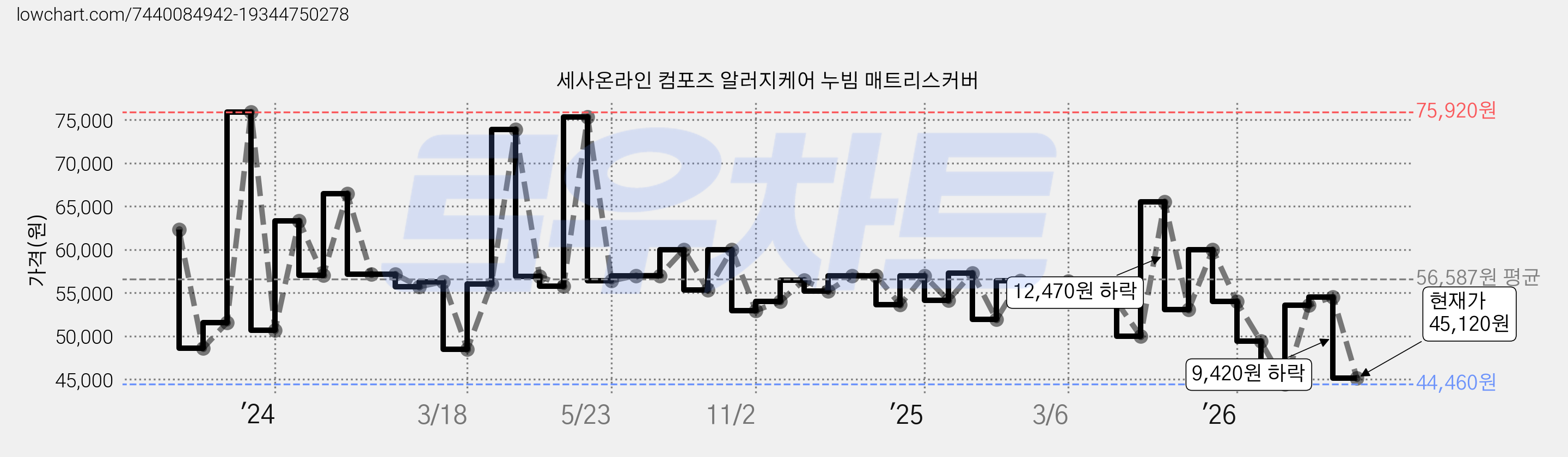세사온라인 컴포즈 알러지케어 누빔 매트리스커버 가격 변동 차트, 현재가 45,120원, 관측 최저가 44,460원