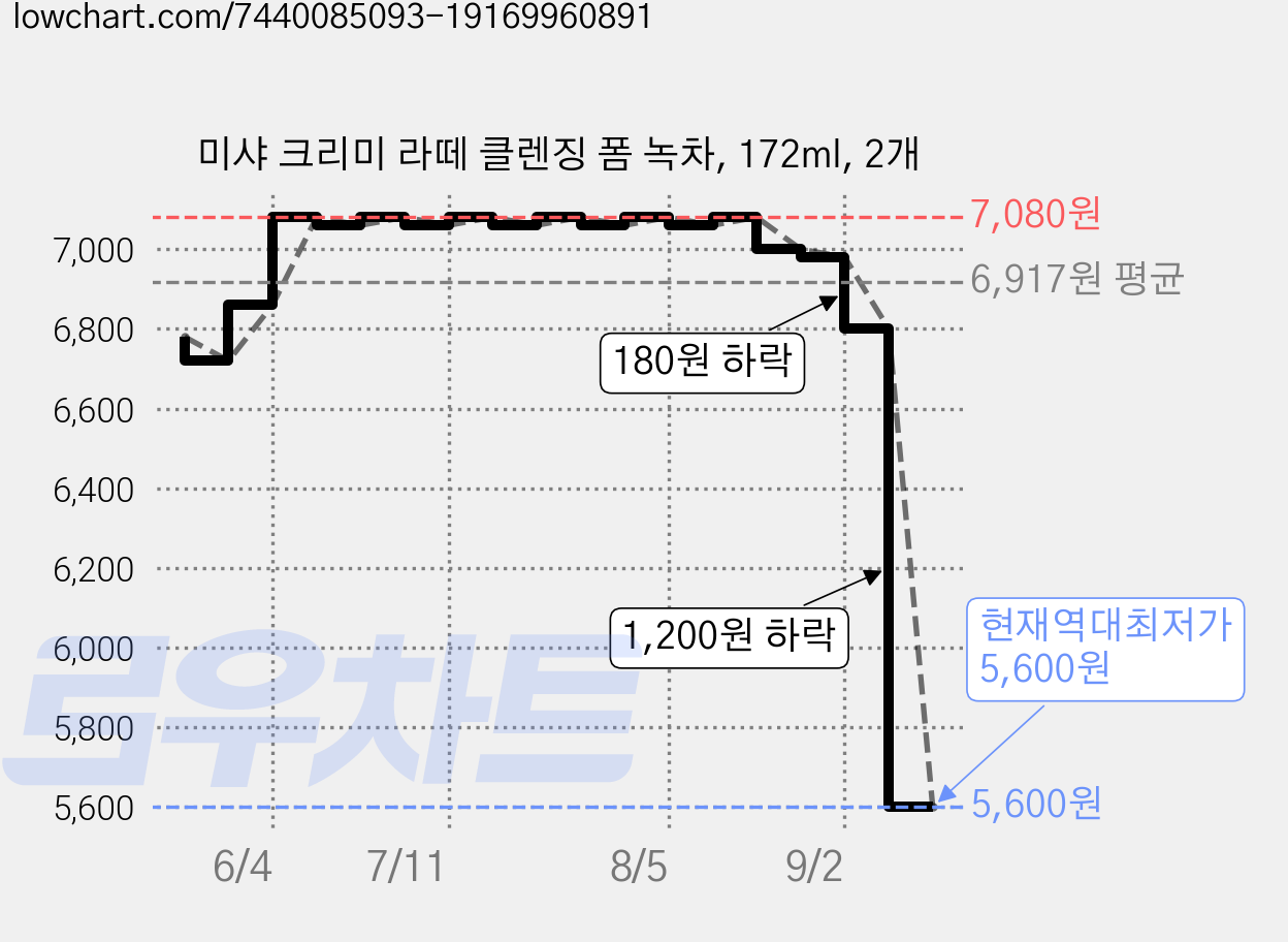 미샤 크리미 라떼 클렌징 폼 녹차, 172ml, 2개 가격 변동 차트, 현재가 5,600원, 역대최저가