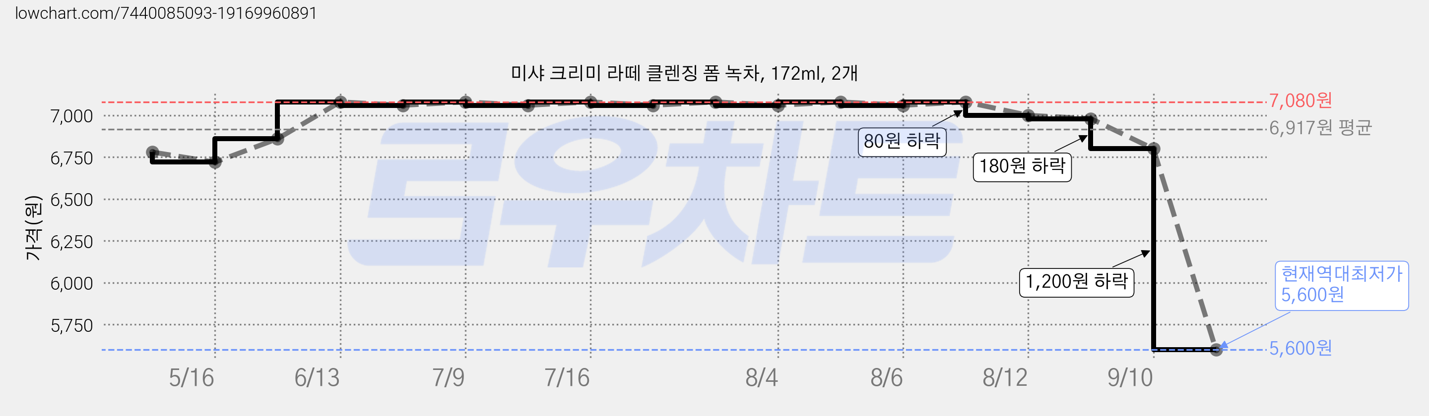 미샤 크리미 라떼 클렌징 폼 녹차, 172ml, 2개 가격 변동 차트, 현재가 5,600원, 역대최저가