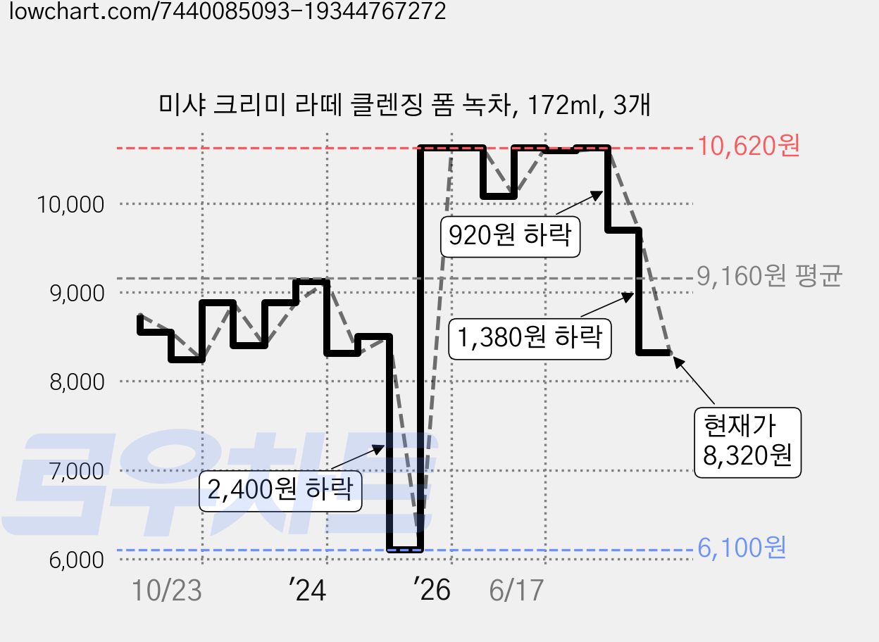 미샤 크리미 라떼 클렌징 폼 녹차, 172ml, 3개 가격 변동 차트, 현재가 8,320원, 관측 최저가 6,100원